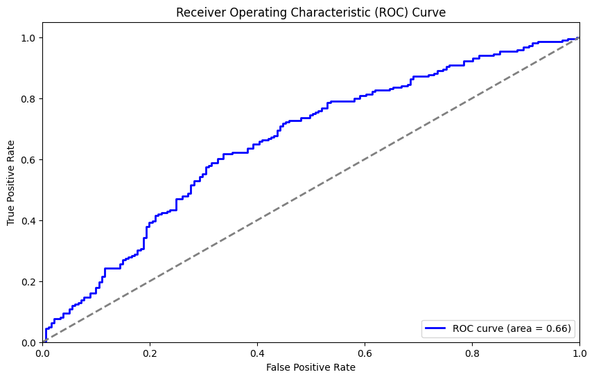 ROC curve